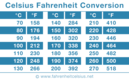 Printable Celsius Fahrenheit Conversion Table